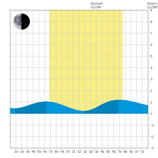 Lower Topsaw Landing tide chart for Wednesday, September 6, 2023