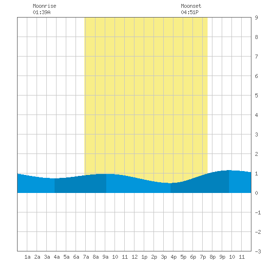 Lower Topsaw Landing tide chart for Saturday, September 9, 2023
