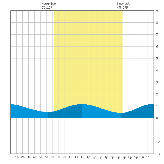 Lower Topsaw Landing tide chart for Thursday, October 12, 2023