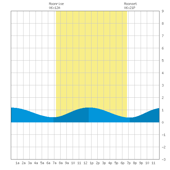 Lower Topsaw Landing tide chart for Friday, October 13, 2023