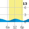 Lower Topsaw Landing tide chart for Friday, October 13, 2023