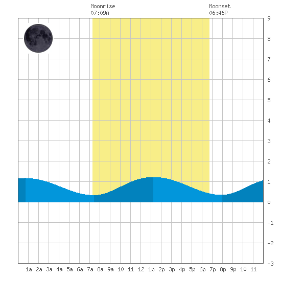 Lower Topsaw Landing tide chart for Saturday, October 14, 2023
