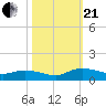 Lower Topsaw Landing tide chart for Saturday, October 21, 2023