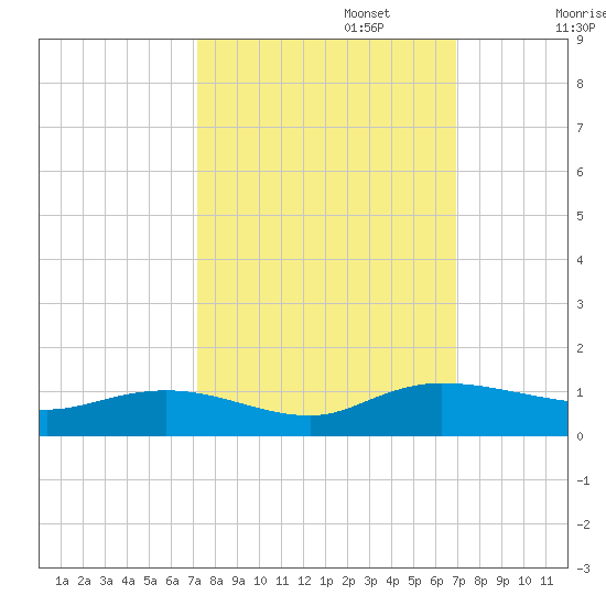 Lower Topsaw Landing tide chart for Thursday, October 5, 2023