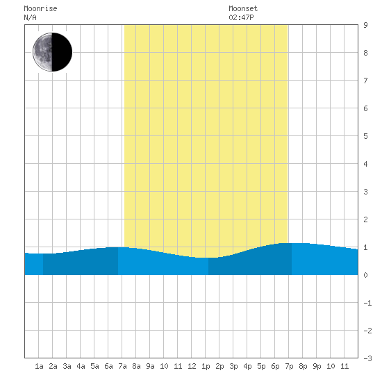 Lower Topsaw Landing tide chart for Friday, October 6, 2023