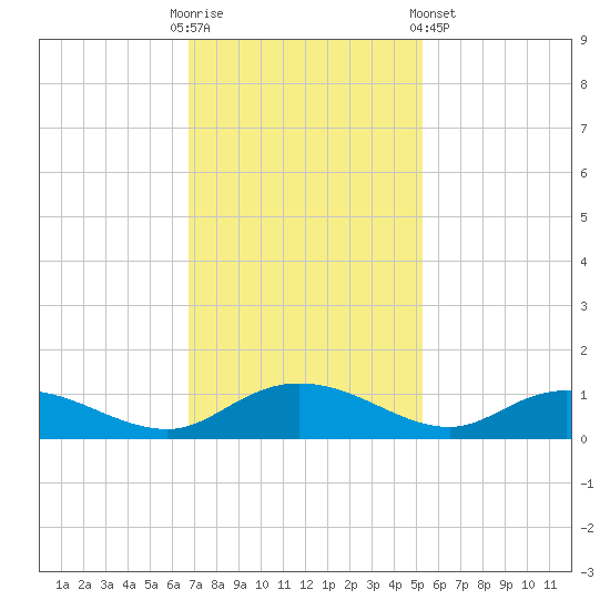 Lower Topsaw Landing tide chart for Sunday, November 12, 2023