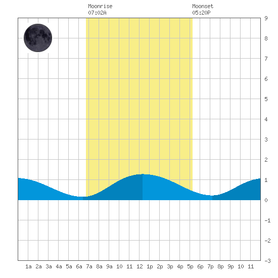 Lower Topsaw Landing tide chart for Monday, November 13, 2023