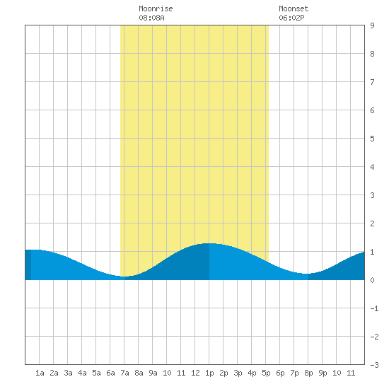 Lower Topsaw Landing tide chart for Tuesday, November 14, 2023