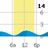 Lower Topsaw Landing tide chart for Tuesday, November 14, 2023