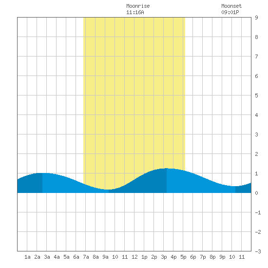 Lower Topsaw Landing tide chart for Friday, November 17, 2023