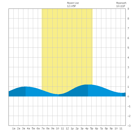 Lower Topsaw Landing tide chart for Saturday, November 18, 2023