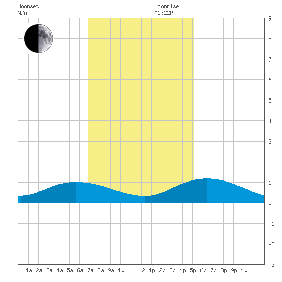 Lower Topsaw Landing tide chart for Monday, November 20, 2023