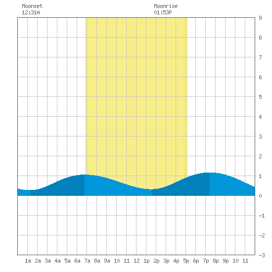 Lower Topsaw Landing tide chart for Tuesday, November 21, 2023