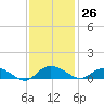 Lower Topsaw Landing tide chart for Sunday, November 26, 2023