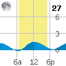 Lower Topsaw Landing tide chart for Monday, November 27, 2023
