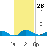 Lower Topsaw Landing tide chart for Tuesday, November 28, 2023