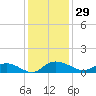 Lower Topsaw Landing tide chart for Wednesday, November 29, 2023