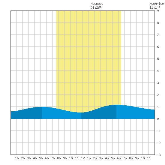 Lower Topsaw Landing tide chart for Friday, November 3, 2023