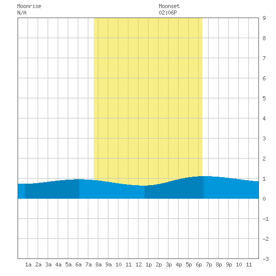 Lower Topsaw Landing tide chart for Saturday, November 4, 2023