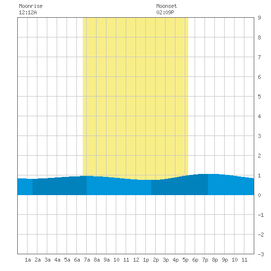 Lower Topsaw Landing tide chart for Monday, November 6, 2023