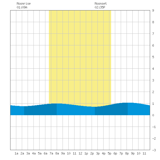Lower Topsaw Landing tide chart for Tuesday, November 7, 2023