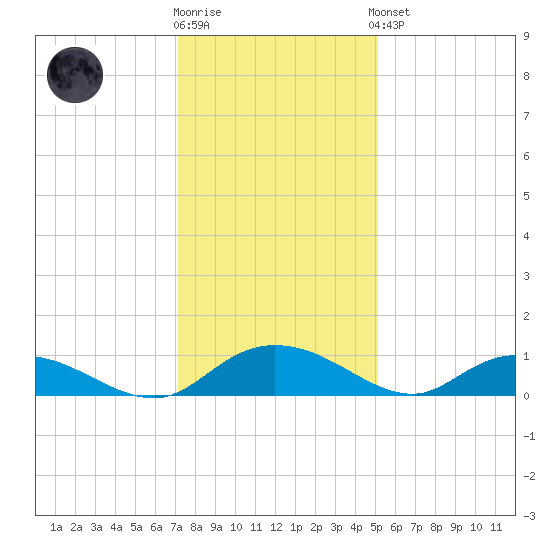 Lower Topsaw Landing tide chart for Tuesday, December 12, 2023