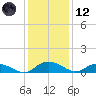 Lower Topsaw Landing tide chart for Tuesday, December 12, 2023