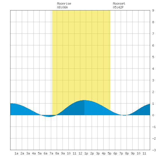 Lower Topsaw Landing tide chart for Wednesday, December 13, 2023