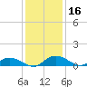 Lower Topsaw Landing tide chart for Saturday, December 16, 2023