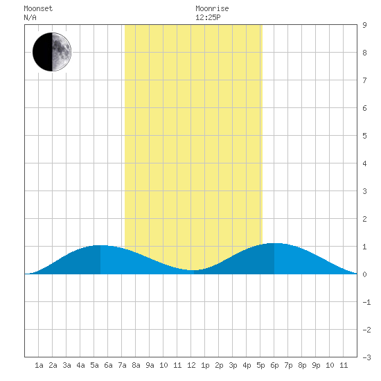 Lower Topsaw Landing tide chart for Tuesday, December 19, 2023