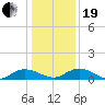 Lower Topsaw Landing tide chart for Tuesday, December 19, 2023