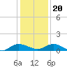 Lower Topsaw Landing tide chart for Wednesday, December 20, 2023