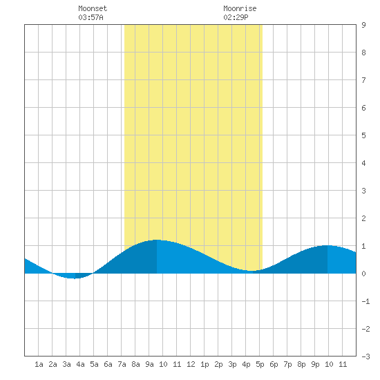 Lower Topsaw Landing tide chart for Saturday, December 23, 2023