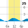 Lower Topsaw Landing tide chart for Monday, December 25, 2023