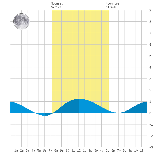 Lower Topsaw Landing tide chart for Tuesday, December 26, 2023