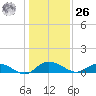 Lower Topsaw Landing tide chart for Tuesday, December 26, 2023
