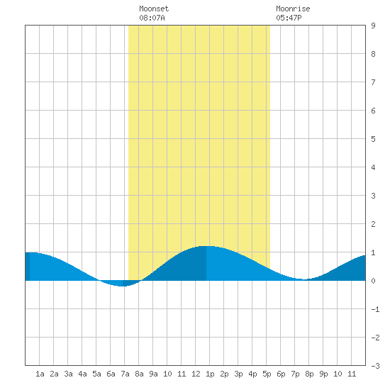Lower Topsaw Landing tide chart for Wednesday, December 27, 2023