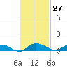 Lower Topsaw Landing tide chart for Wednesday, December 27, 2023