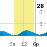Lower Topsaw Landing tide chart for Thursday, December 28, 2023