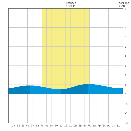 Lower Topsaw Landing tide chart for Sunday, December 3, 2023