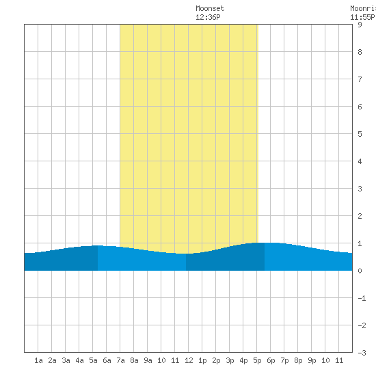 Lower Topsaw Landing tide chart for Monday, December 4, 2023