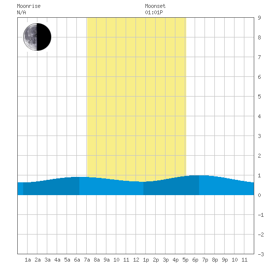 Lower Topsaw Landing tide chart for Tuesday, December 5, 2023