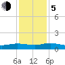 Lower Topsaw Landing tide chart for Tuesday, December 5, 2023