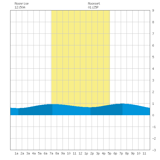 Lower Topsaw Landing tide chart for Wednesday, December 6, 2023