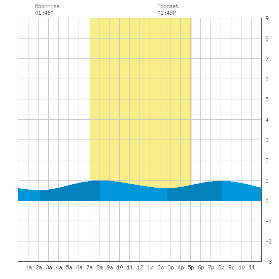 Lower Topsaw Landing tide chart for Thursday, December 7, 2023