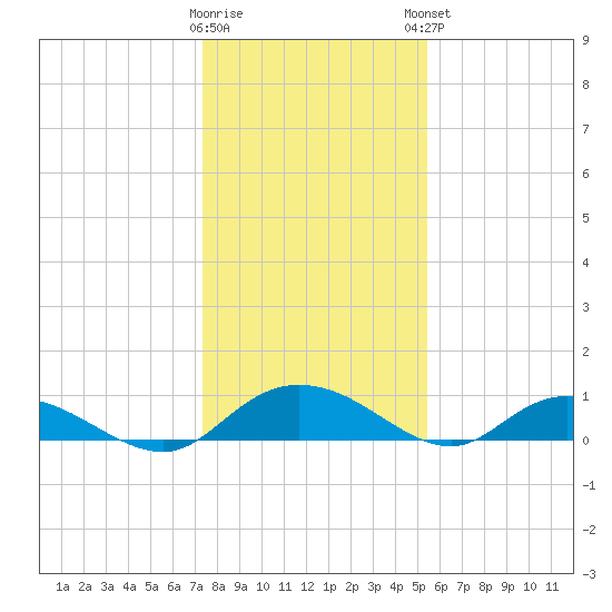 Lower Topsaw Landing tide chart for Wednesday, January 10, 2024