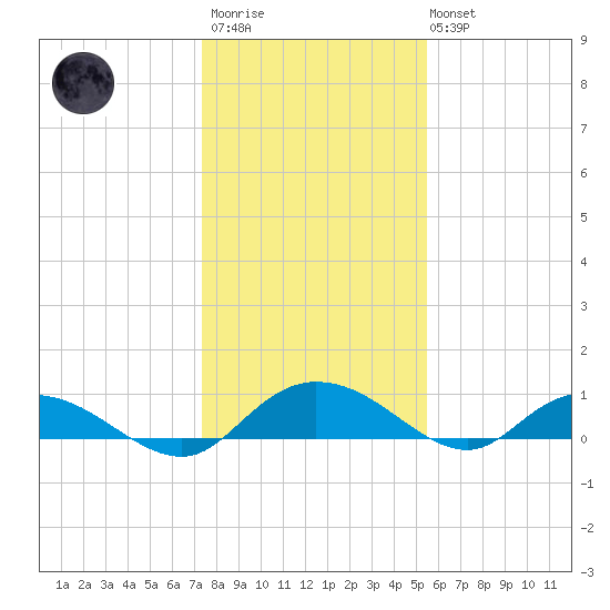 Lower Topsaw Landing tide chart for Thursday, January 11, 2024