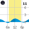 Lower Topsaw Landing tide chart for Thursday, January 11, 2024
