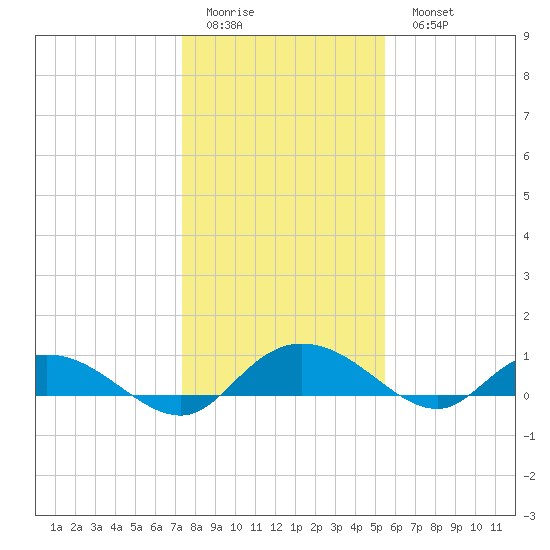 Lower Topsaw Landing tide chart for Friday, January 12, 2024