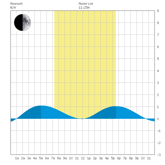 Lower Topsaw Landing tide chart for Wednesday, January 17, 2024